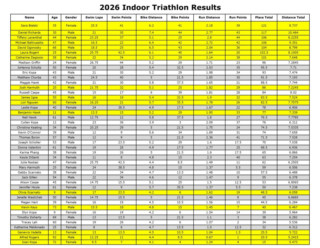 2026 Indoor Triathlon Results